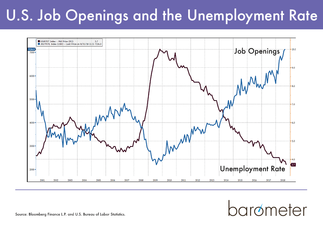 U.S. Job Openings and the Unemployment Rate U.S. Job Openings and the Unemployment Rate